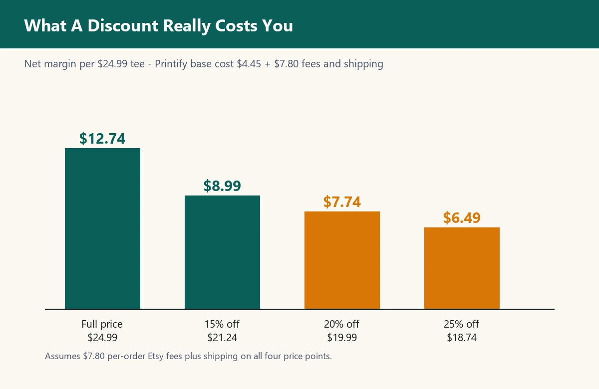 Bar chart comparing net margin per print on demand t-shirt order at full price, 15 percent off, 20 percent off and 25 percent off